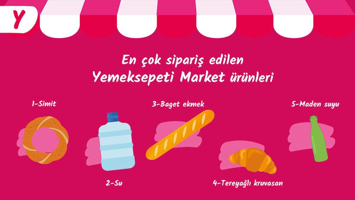 Yemeksepeti, 2022’nin En Çok Sipariş Edilen Yemeklerini Açıkladı (Tek Seferde 150 Lahmacun Sipariş Eden Var)