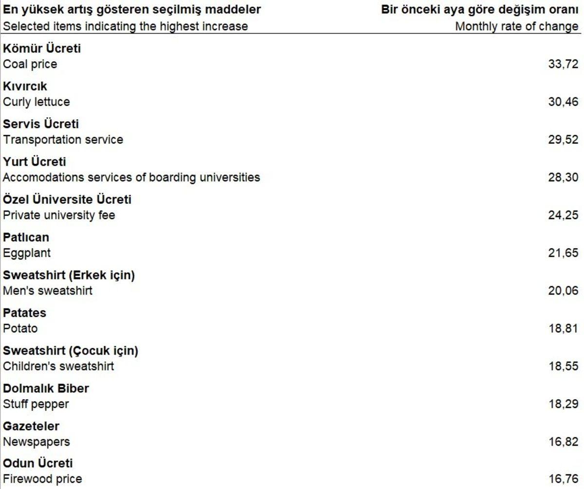 Olsun, Zaten Alamıyorduk: TÜİK, Eylül Ayı Enflasyon Oranını Açıkladı