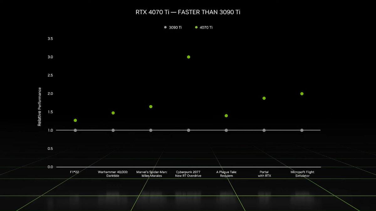 NVIDIA, GeForce RTX 4070 Ti’ı Beklenenden Ucuz Fiyatıyla Tanıttı: İşte Şirketin CES 2023’te Yaptığı Önemli Duyurular