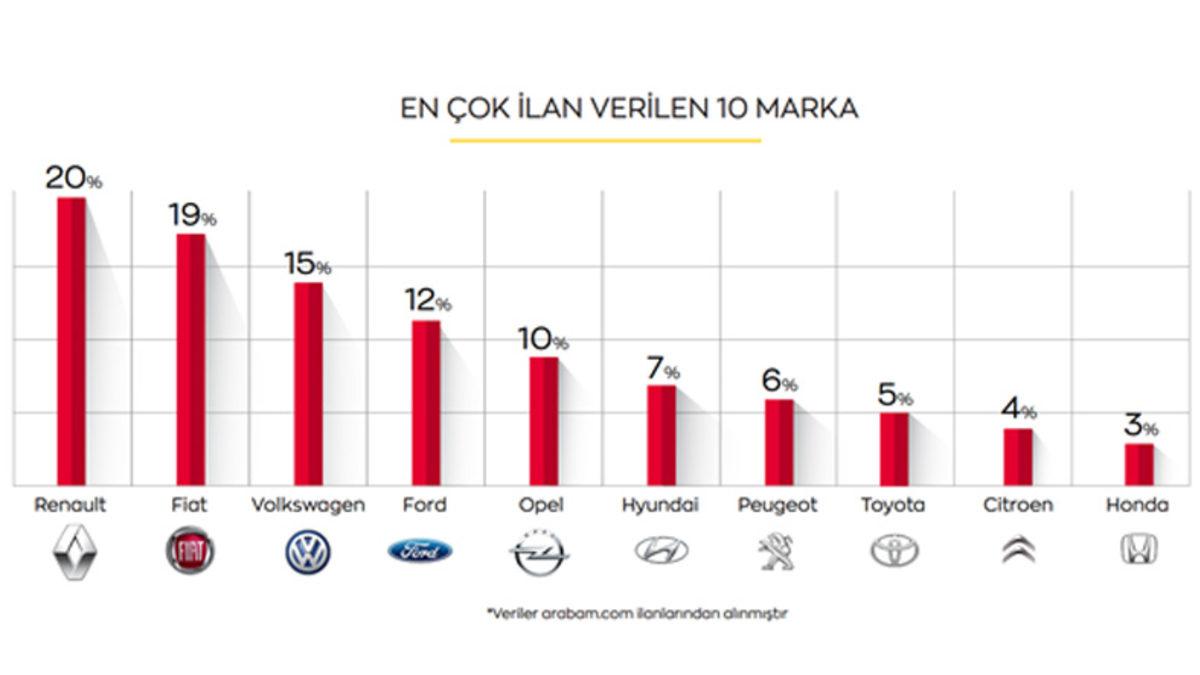 Türkiye’de İkinci Elde En Çok Satılan Otomobil Marka ve Modelleri Açıklandı