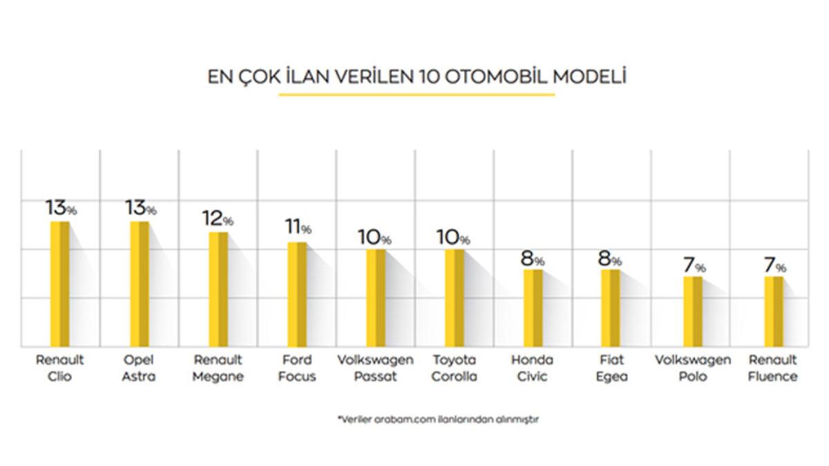Türkiye’de İkinci Elde En Çok Satılan Otomobil Marka ve Modelleri Açıklandı