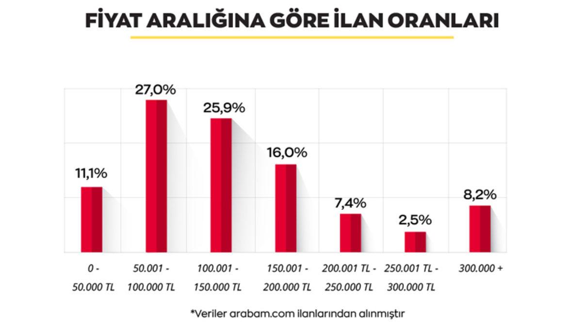 Türkiye’de İkinci Elde En Çok Satılan Otomobil Marka ve Modelleri Açıklandı