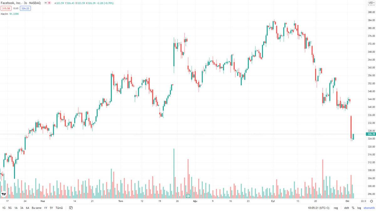 Facebook Geri Döndü Dönmesine Ama... Mark Zuckerberg ve Facebook, 7 Saatlik Kesintide Ne Kadar Kaybetti?