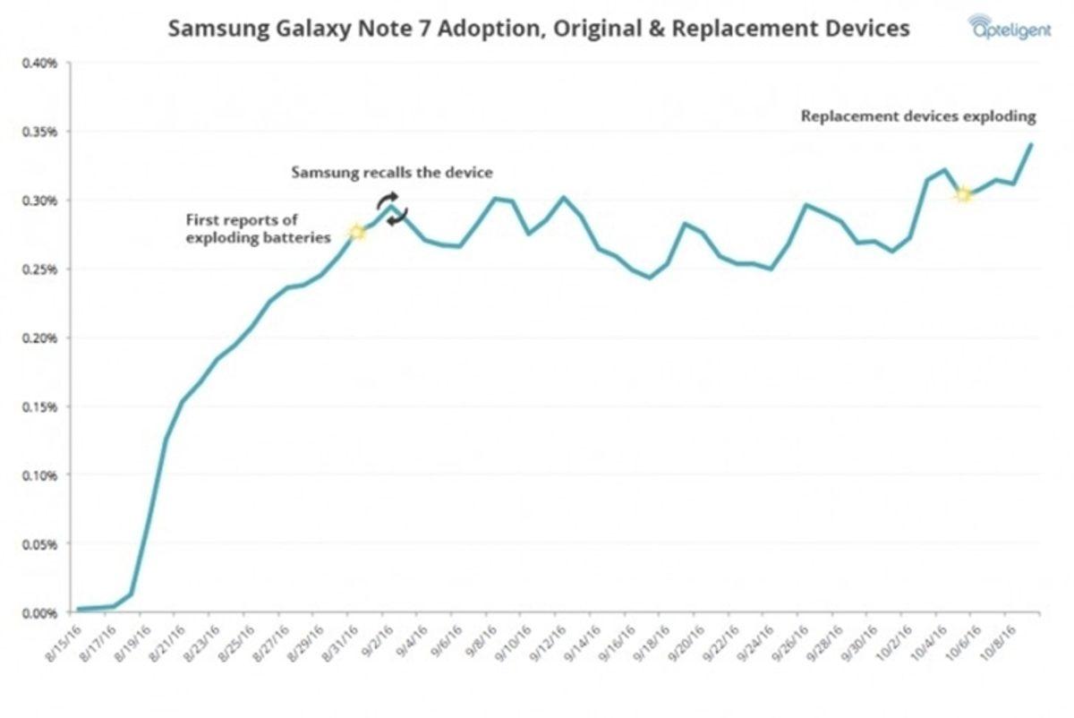 Galaxy Note 7 İptal Edilmesine Rağmen Note 7’nin Kullanım Oranı Artıyor