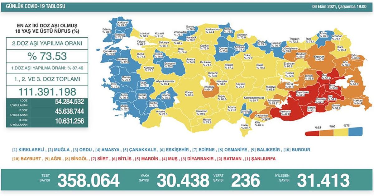 Günlük Koronavirüs Vaka Sayısı 30 Bini Aştı: Vakaların %50’si Gençlerden Oluşuyor