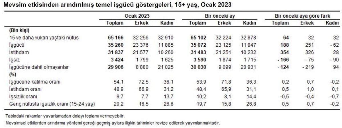 Asgari Ücretli Oranı Avrupa’da Ortalama %9’ken Türkiye’de Neden %40 Civarında?