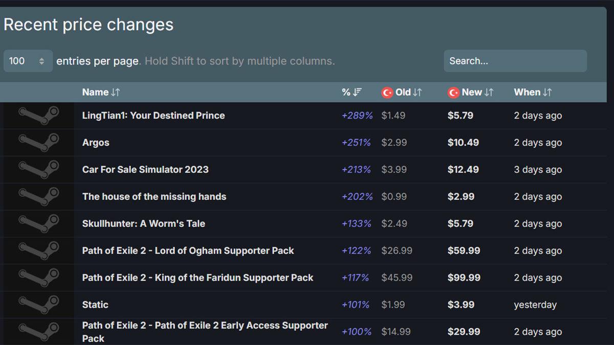 Steam Oyunlarına Gelen Zamları Kontrol Edebileceğiniz İnternet Sitesi