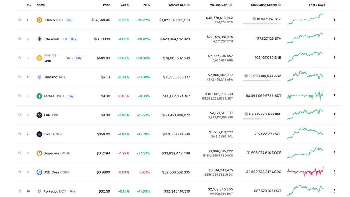 Bitcoin’in Neden Bir Anda 55 Bin Dolara Yükseldiği Ortaya Çıktı: George Soros