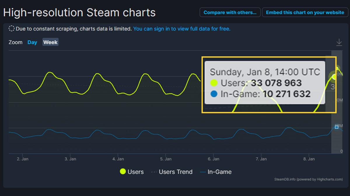 Canımız Çok Sıkılmış: Steam’de Tüm Zamanların Oyuncu Rekoru Kırıldı