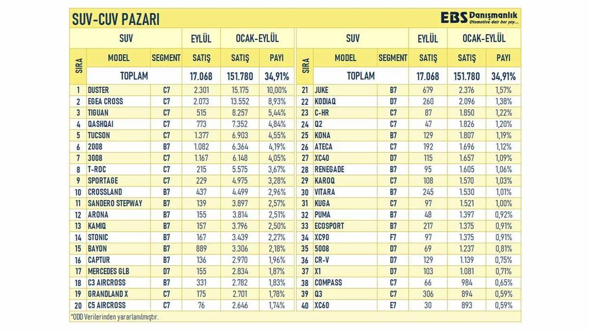 Eylül Ayında Türkiye’de En Çok Satılan Otomobil ve SUV Modelleri Açıklandı