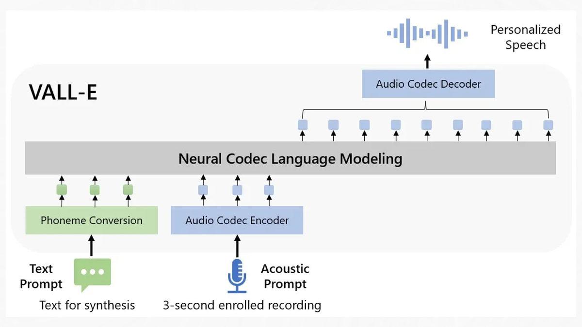 Microsoft, Saniyeler İçerisinde Herhangi Bir İnsanın Sesini Taklit Edebilen Yapay Zekâsı VALL-E’yi Tanıttı