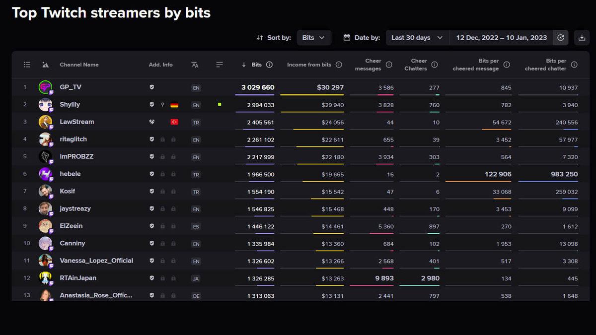Twitch’te Yeni ’Bit Skandalı’ Ortaya Çıktı: Adı Bile Bilinmeyen Yayıncı, Ayda 24 Bin Dolar Kazanmış(!)