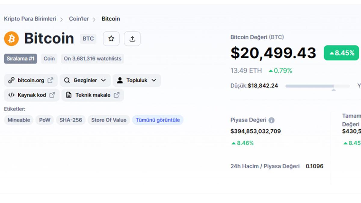 Bitcoin, Geçtiğimiz Kasım Ayından Bu Yana İlk Defa 20 Bin Doların Üstüne Çıktı