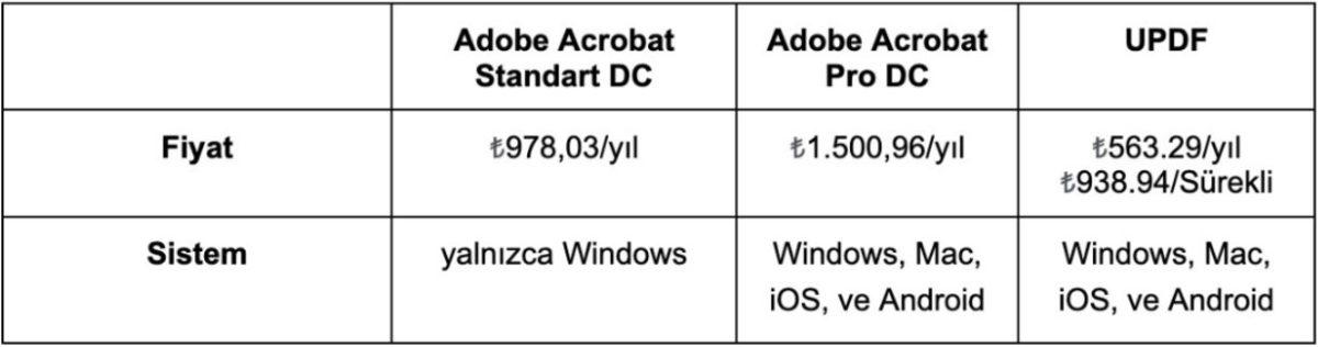 Adobe Acrobat’ın Yapabildiği Her Şeyi Yapan Uygun Fiyatlı Alternatif: UPDF