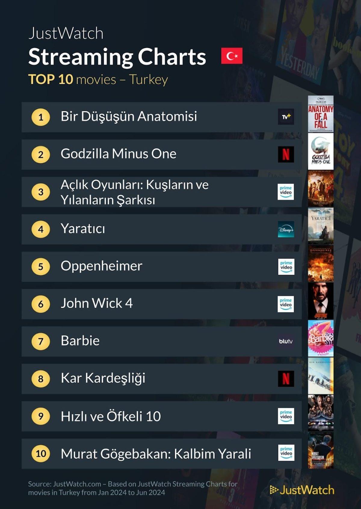 2024’ün İlk 6 Ayında Türkiye’de En Çok İzlenen Dizi ve Filmler Açıklandı