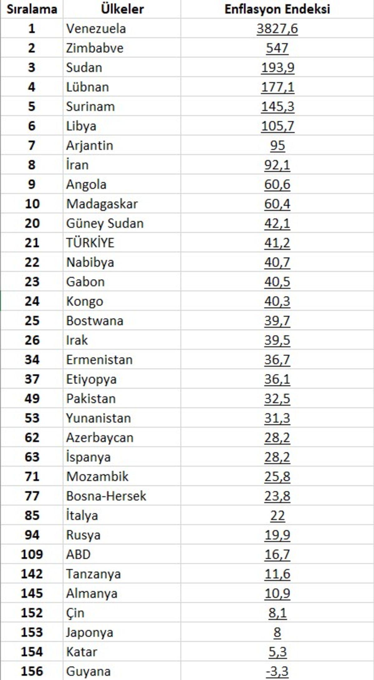 Dünya Sefalet Sıralamasında Türkiye’nin Hangi Sırada Olduğu Açıklandı