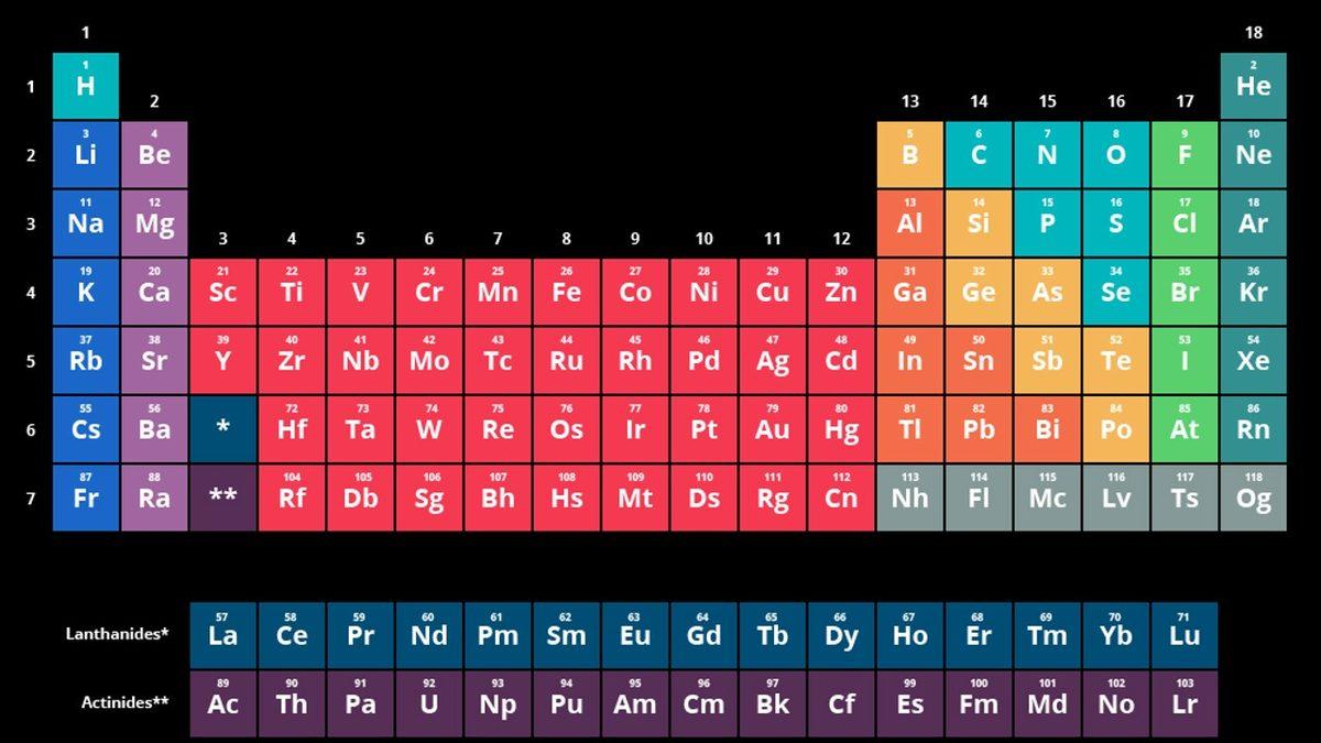 Bu Maddeleri Okuduktan Sonra Okulda Pek Bir Şey Öğrenmediğinizi Anlayacağınız Periyodik Cetvel Hakkında 8 Enteresan Bilgi