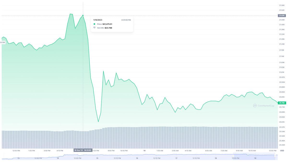 ABD’nin Uluslararası Kripto Para Eylem Planı Açıklandı: Bitcoin Önce Düştü, Sonra Çıktı
