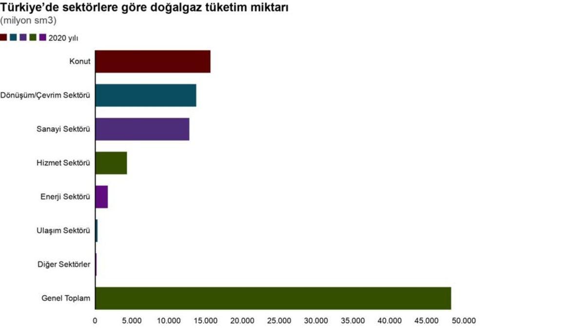 Doğal Gaz Faturalarına Yüzde 35 Zam Bekleniyor: Üstelik Elektriklerin Sık Sık Kesilmesi de An Meselesi