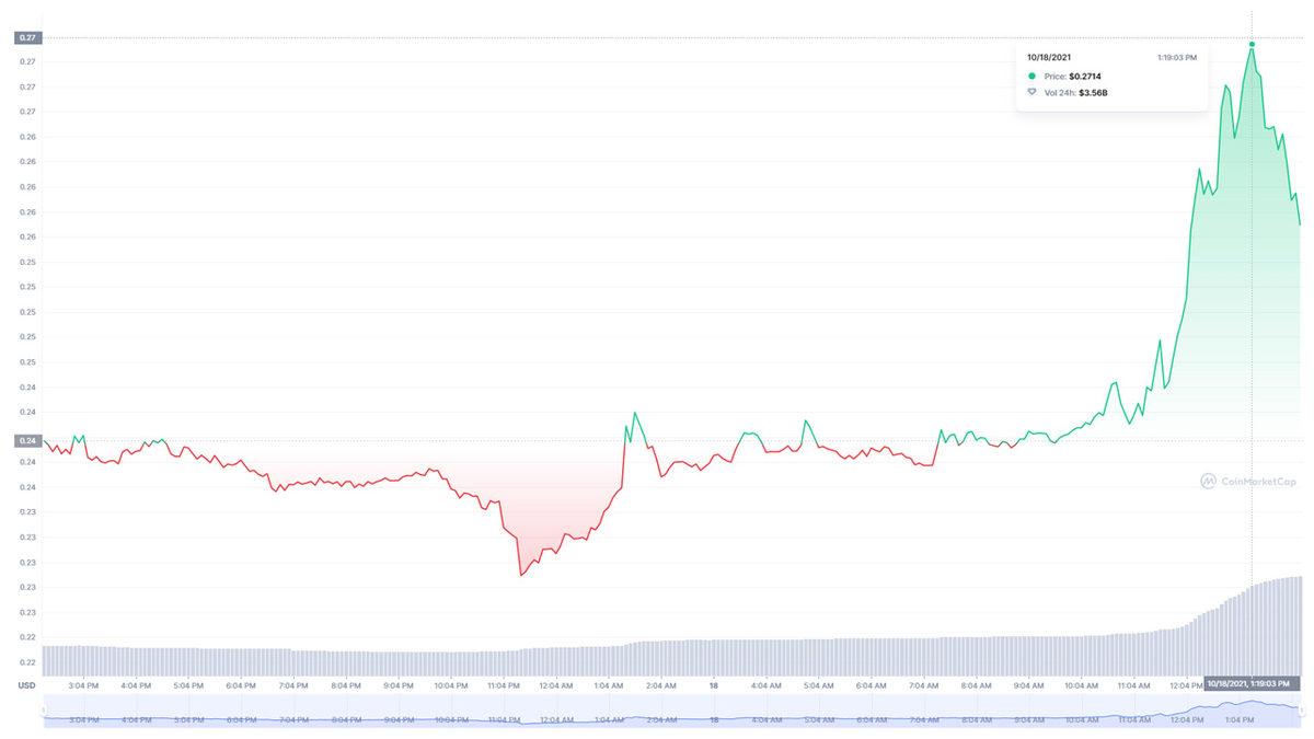 Elon Musk, Tek Bir Emoji ile Dogecoin’i Uçurdu: Birkaç Dakikada Yüzde 20 Kâr Getirdi