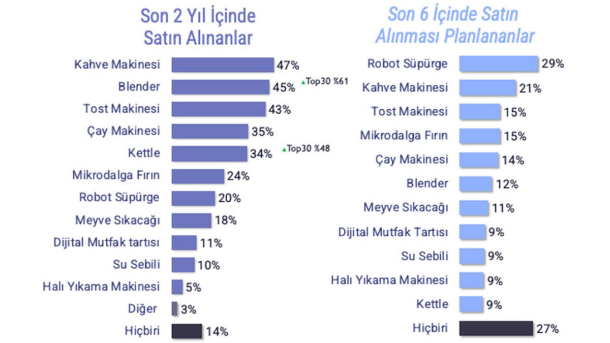 Türkiye’de En Çok Kullanılan Teknolojik Ürünler Belli Oldu: Robot Süpürgeler Sarmış Dört Bir Yanımı