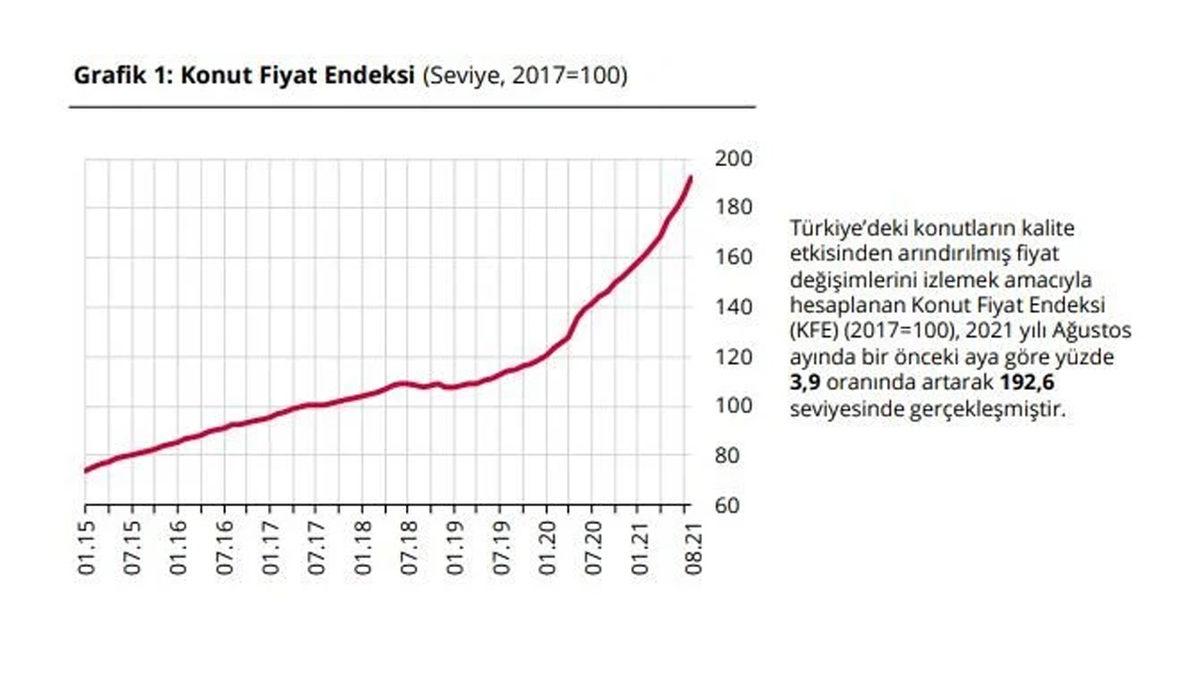 Konut Fiyatlarındaki Rekor Artış Oranları Açıklandı: Zirvede Ege Bölgesi Var