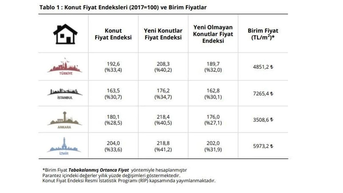 Konut Fiyatlarındaki Rekor Artış Oranları Açıklandı: Zirvede Ege Bölgesi Var