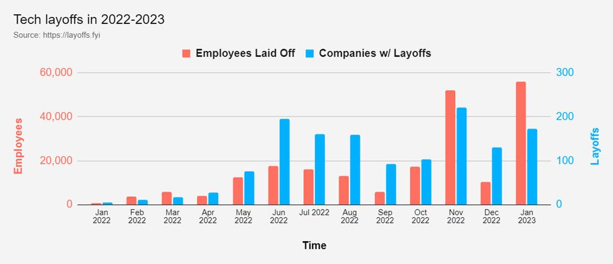Toplu İstifa Bitti, Toplu Kovulma Başladı: Teknoloji Devleri Neden On Binlerce İnsanı İşten Çıkarıyor?