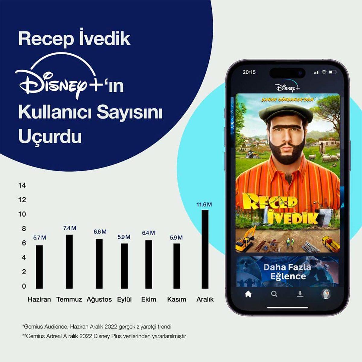 Recep İvedik 7, Disney+’ı Uçurdu: Ziyaretçi Sayısı İkiye Katlandı