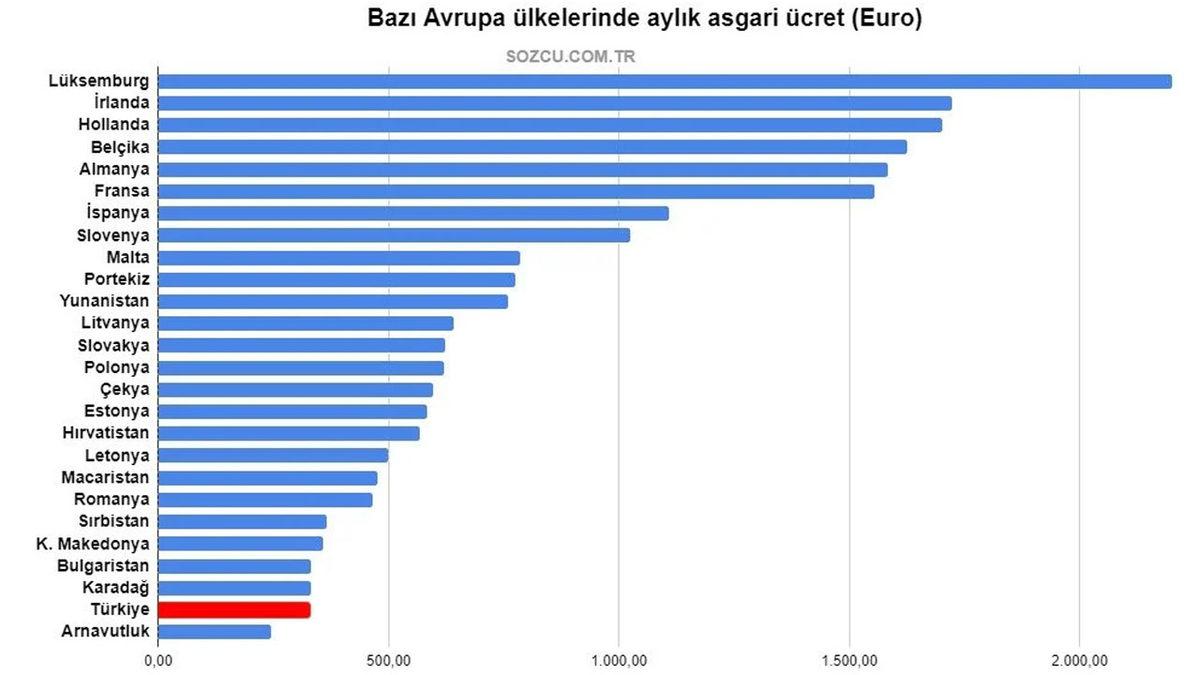 Türkiye, Avrupa Birliği Ülkeleri Arasında En Düşük Asgari Ücrete Sahip Ülke Oldu
