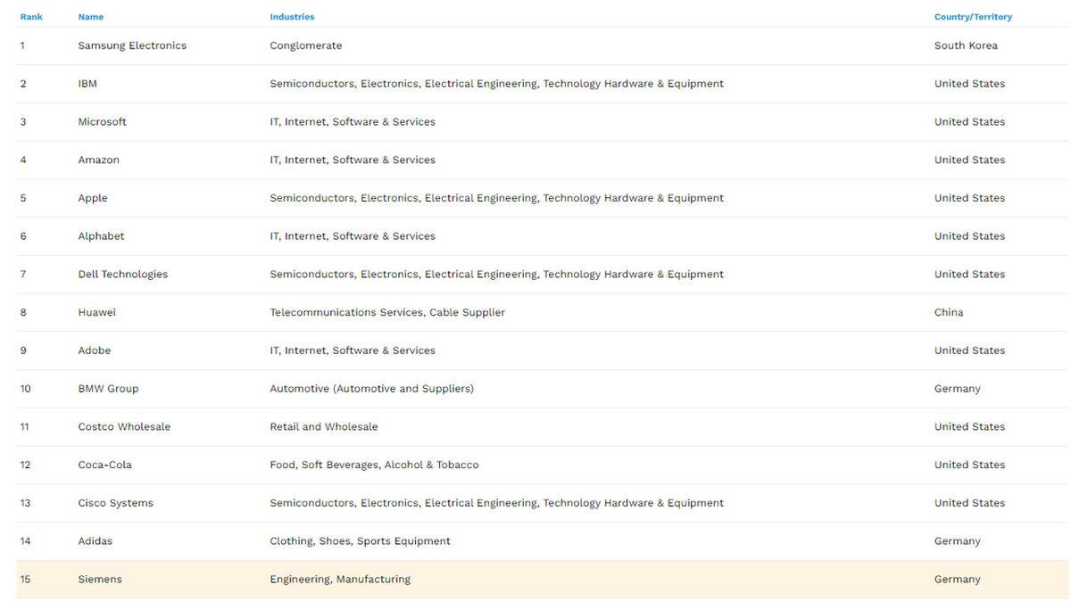 Ne Google ne Apple… Her Çalışanın Hayalini Süsleyen, Dünyanın En İyi ‘İşverenleri’ Açıklandı