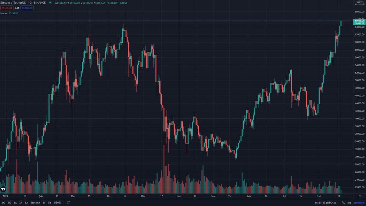 Bitcoin, 66 Bin Dolar ile Rekor Kırdı: İşte Bitcoin’in Bir Günde Uçuşa Geçmesinin Nedeni