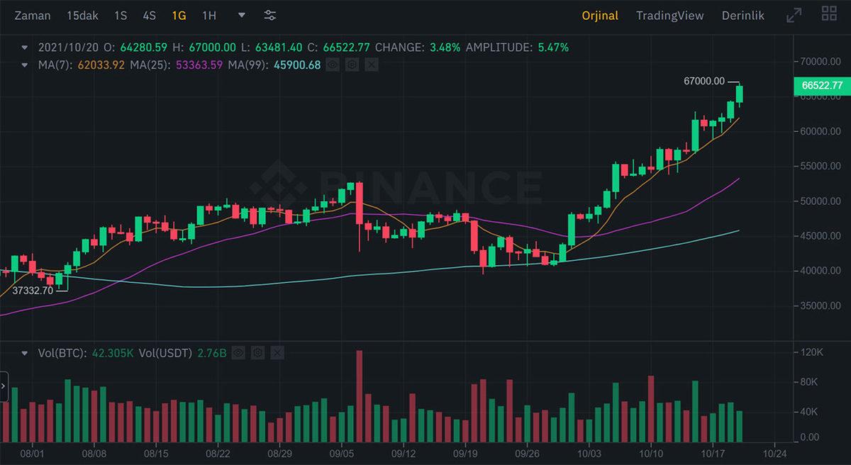 El Salvador, Bugüne Kadar Satın Aldığı Bitcoin’lerle Ne Kadar Kazandı?