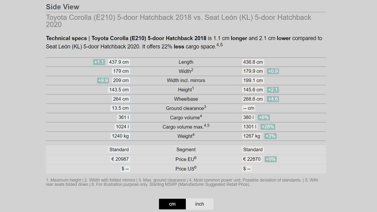 “Ben Buna Sığar mıyım?” Diyenlerin Kafasını Açacak, Tüm Arabaların ’Boyutlarını’ Karşılaştırabileceğiniz İnternet Sitesi