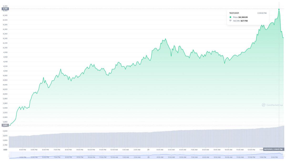 Ethereum (ETH), Rekor Kırarak Tüm Zamanların En Yüksek Değerine Ulaştı