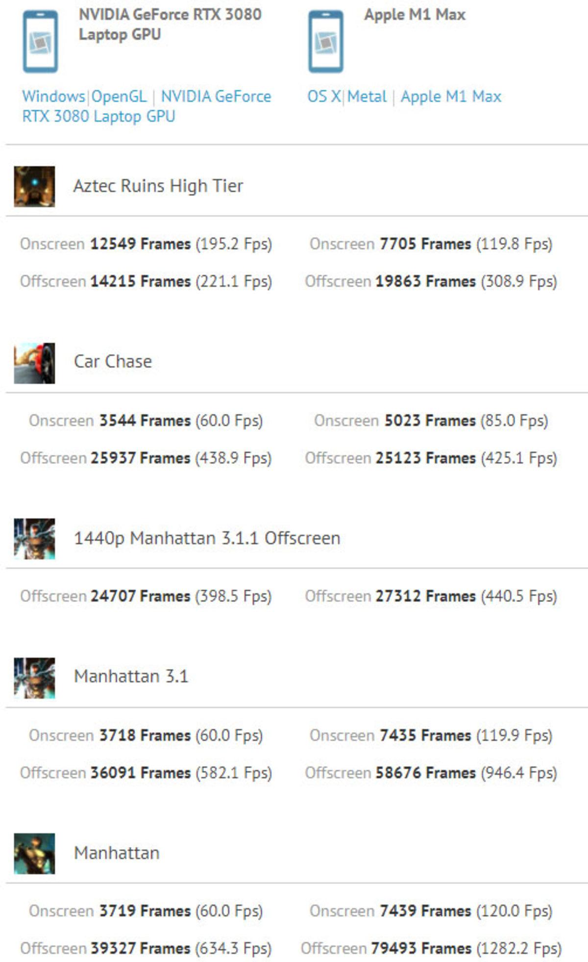 Apple’ın Yepyeni İşlemcisi M1 Max, GeForce RTX 3080 Mobil ile Kafa Kafaya Performans Gösterdi