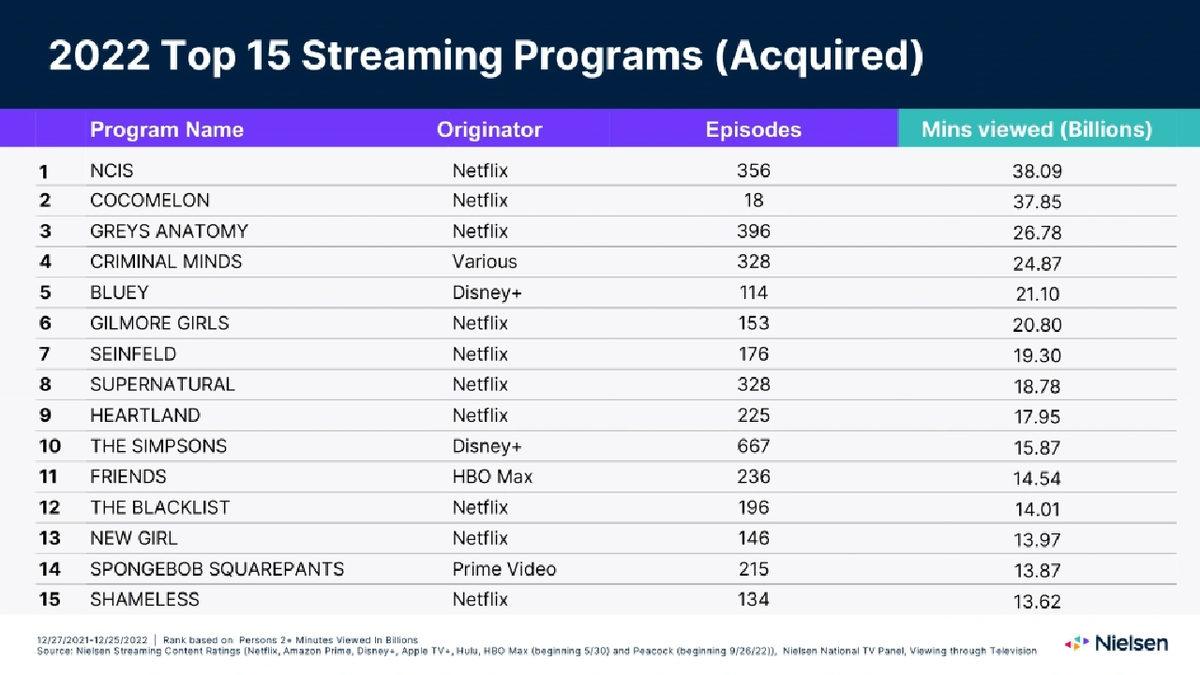 Geçtiğimiz Sene ABD’de Dijital Platformlarda En Çok İzlenen Dizi ve Filmler Belli Oldu: Netflix Yapımları Zirvede!