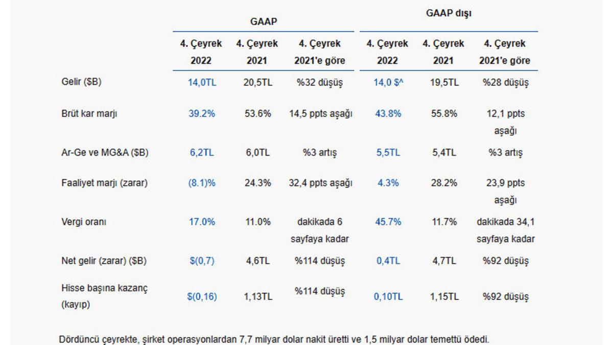 Intel 2022 Yılında AMD’yle Olan Yarışı Kaybetti: Son 10 Yılın En Kötü Kazancını Elde Etti