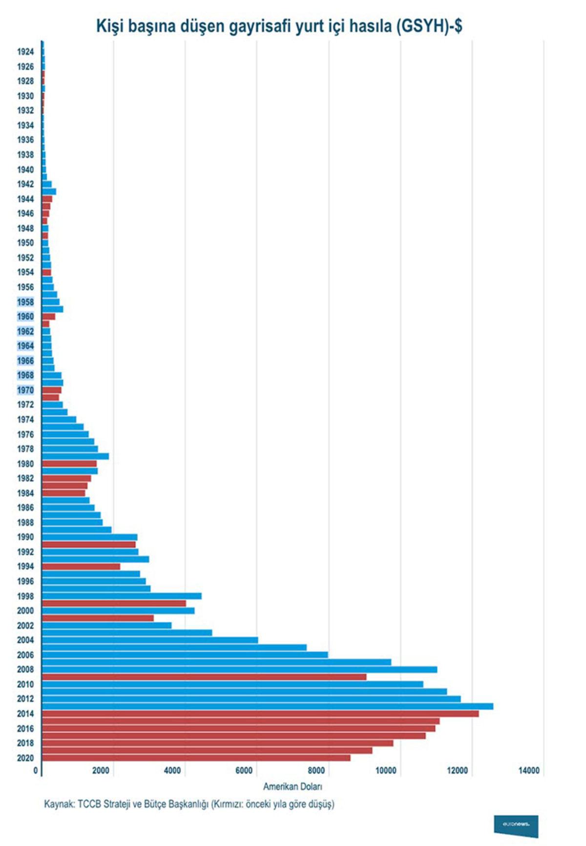 Cumhuriyet Tarihinde İlk: Türkiye’de Kişi Başına Düşen Milli Gelir İlk Kez 7 Yıl Üst Üste Azaldı