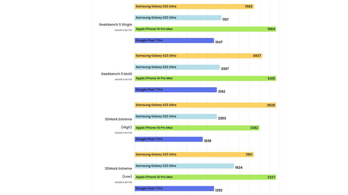 Samsung Galaxy S23 Ultra, Grafik Performansı Testinde iPhone 14 Pro Max’i Tokatladı (Kısmen...)