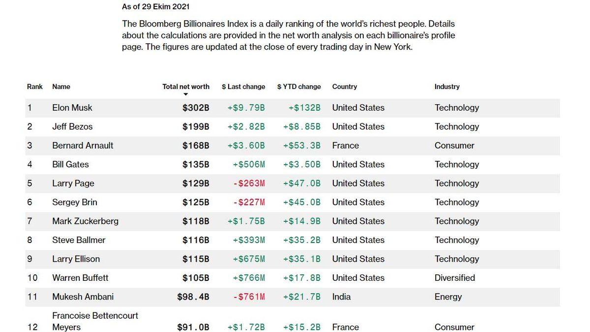 300 Milyar Dolar Servete Ulaşarak Tarihe Geçen Elon Musk, Üniversite Kuracağını Açıkladı
