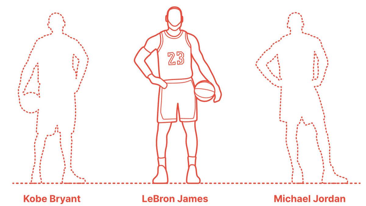 Yok Artık LeBron James: Sıradan Bir İnsan ile Yıldız Bir Basketbolcu Fiziği Arasındaki Bilimsel Farklar