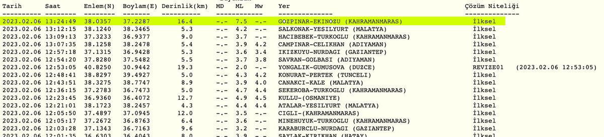 Kahramanmaraş’taki Depremlerin Ardından Malatya’da da Depremler Devam Ediyor: 5.3 ile Yeni Bir Deprem Daha Yaşandı!
