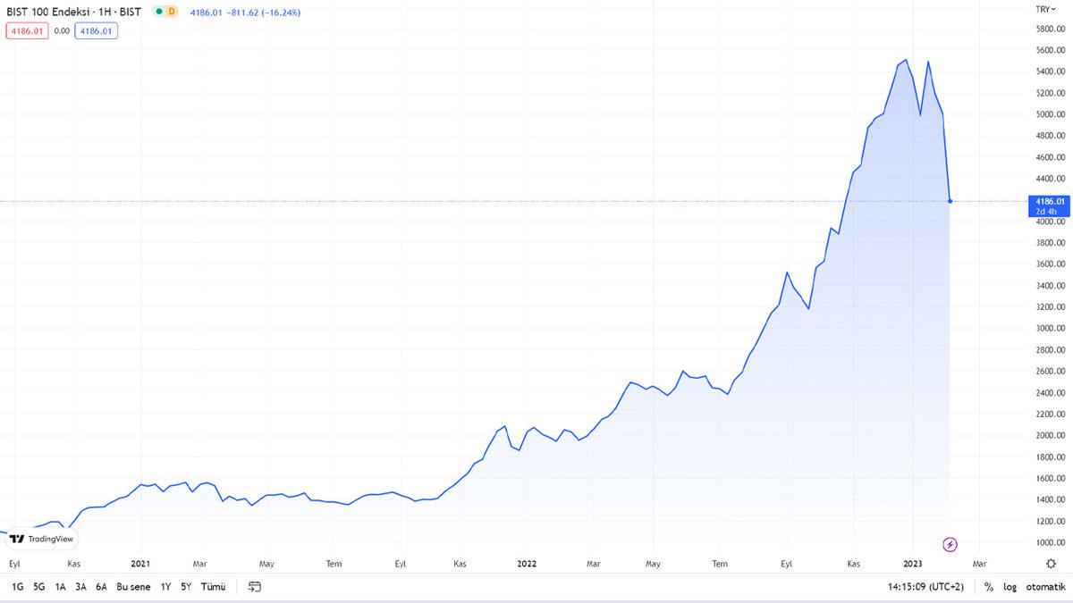 Borsa İstanbul, Sıkı Tedbirlerle Yeniden Açılıyor: Depremzedelerin Borsadaki Toplam Zararı Belli Oldu