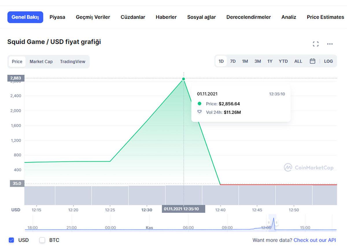 Squid Game Adına Çıkarılan Sözde Kripto Parayla 1 Haftada 2,1 Milyon Dolarlık Vurgun Yapıldı (Netflix O Kadar Kazanmadı Be)