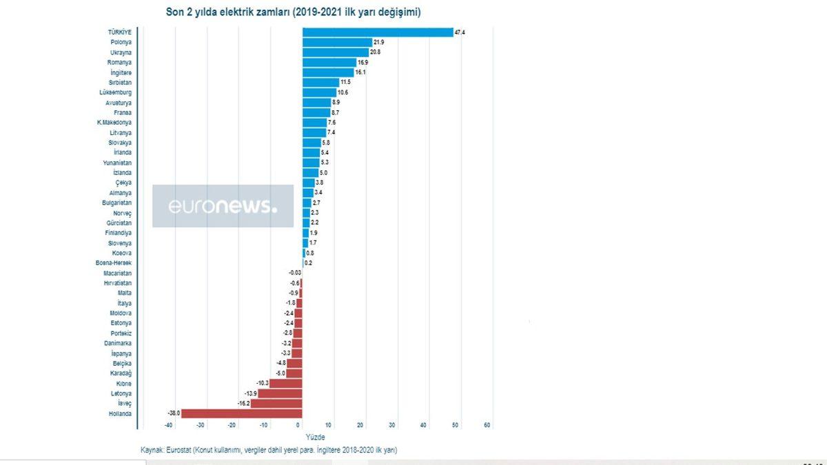 Avrupa Ülkelerinin Elektrik ve Doğal Gaz Zam Oranları Açıklandı: Zirvedeyiz