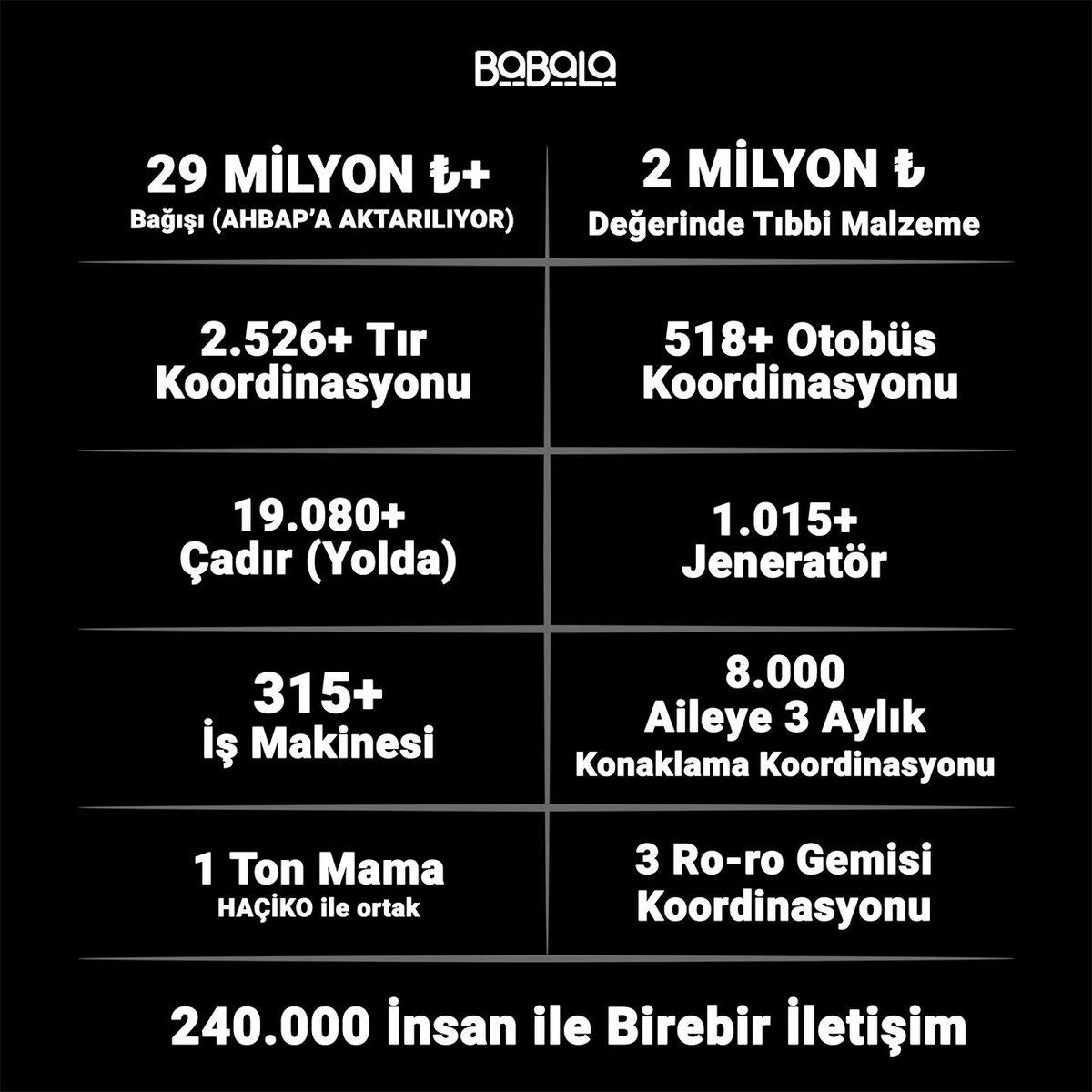 BaBaLa TV, 72 Saat İçinde Topladığı Yardım Miktarını Açıkladı