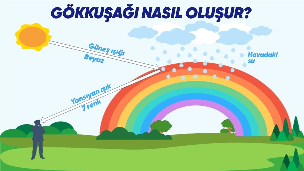 Gökkuşağının Başlangıç ve Bitiş Noktası Neden Çok Nadir Görünür? Altından Geçmek Bile Mümkün Değil!