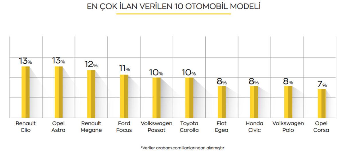 “Satması Kolay Olsun” Diyenler Buraya: Ekim Ayında En Çok Satılan İkinci El Otomobiller Açıklandı