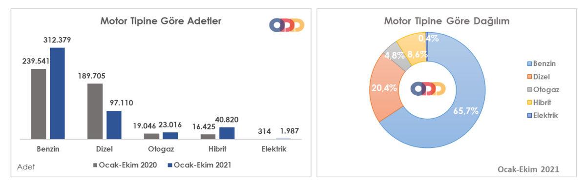 2021’de En Çok Satılan Otomobil Markaları Açıklandı (Manuel Vites Tarih Oluyor...)